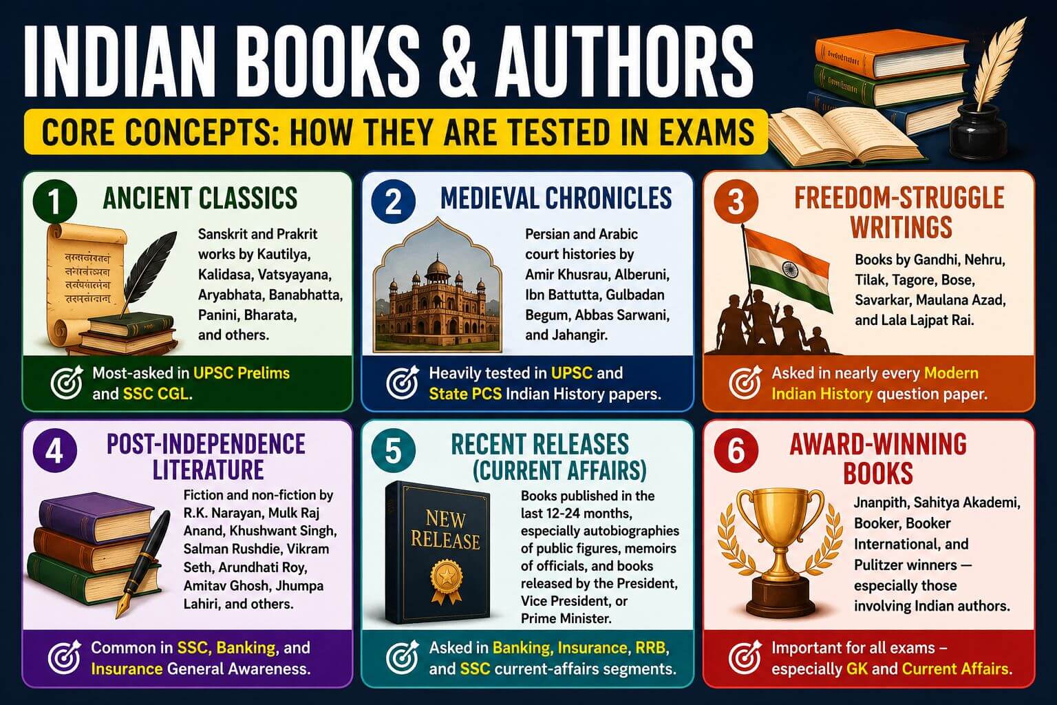 Indian books and authors exam guide
