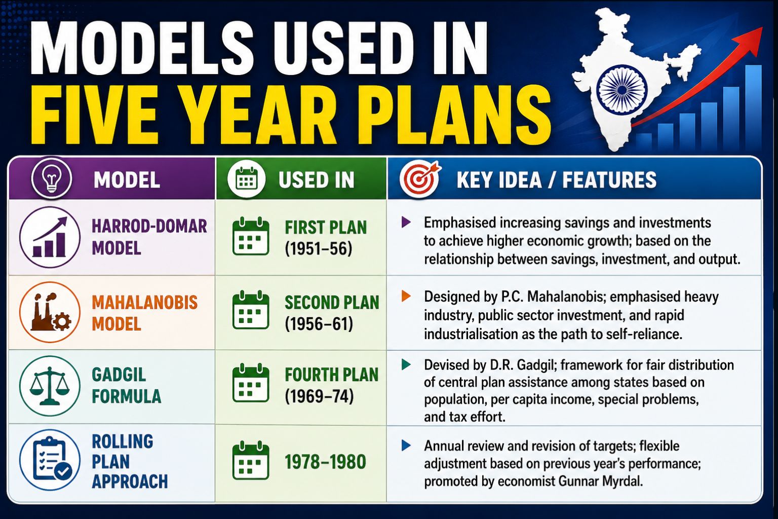 Indian economic planning models infographic