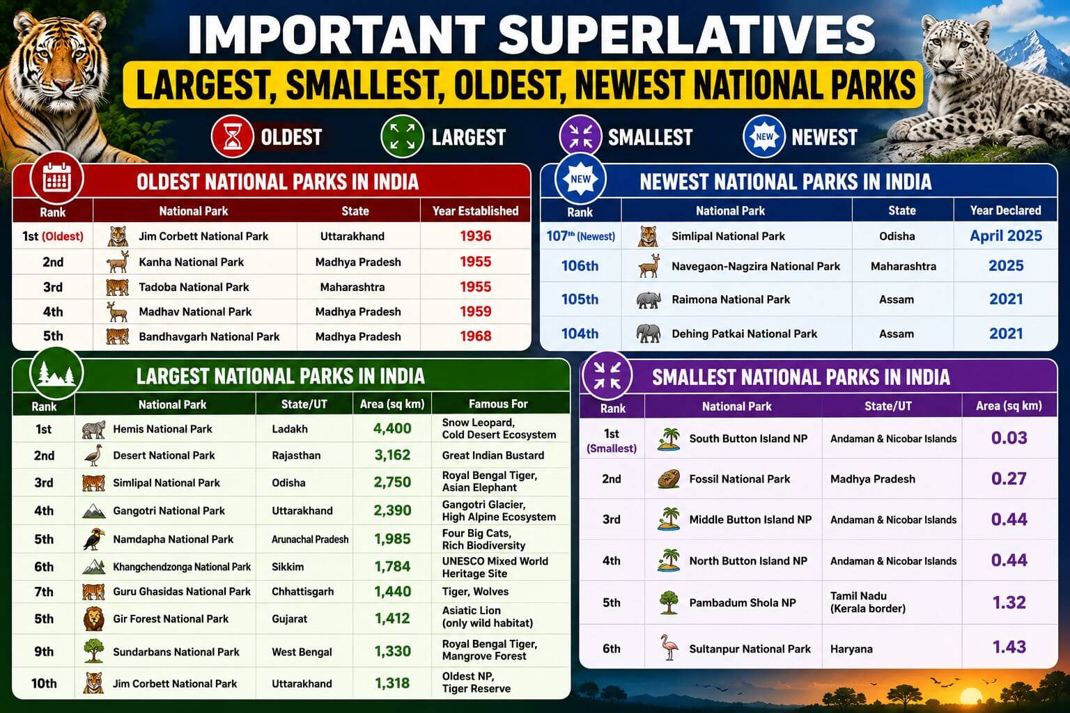 Indian national parks: superlatives at a glance