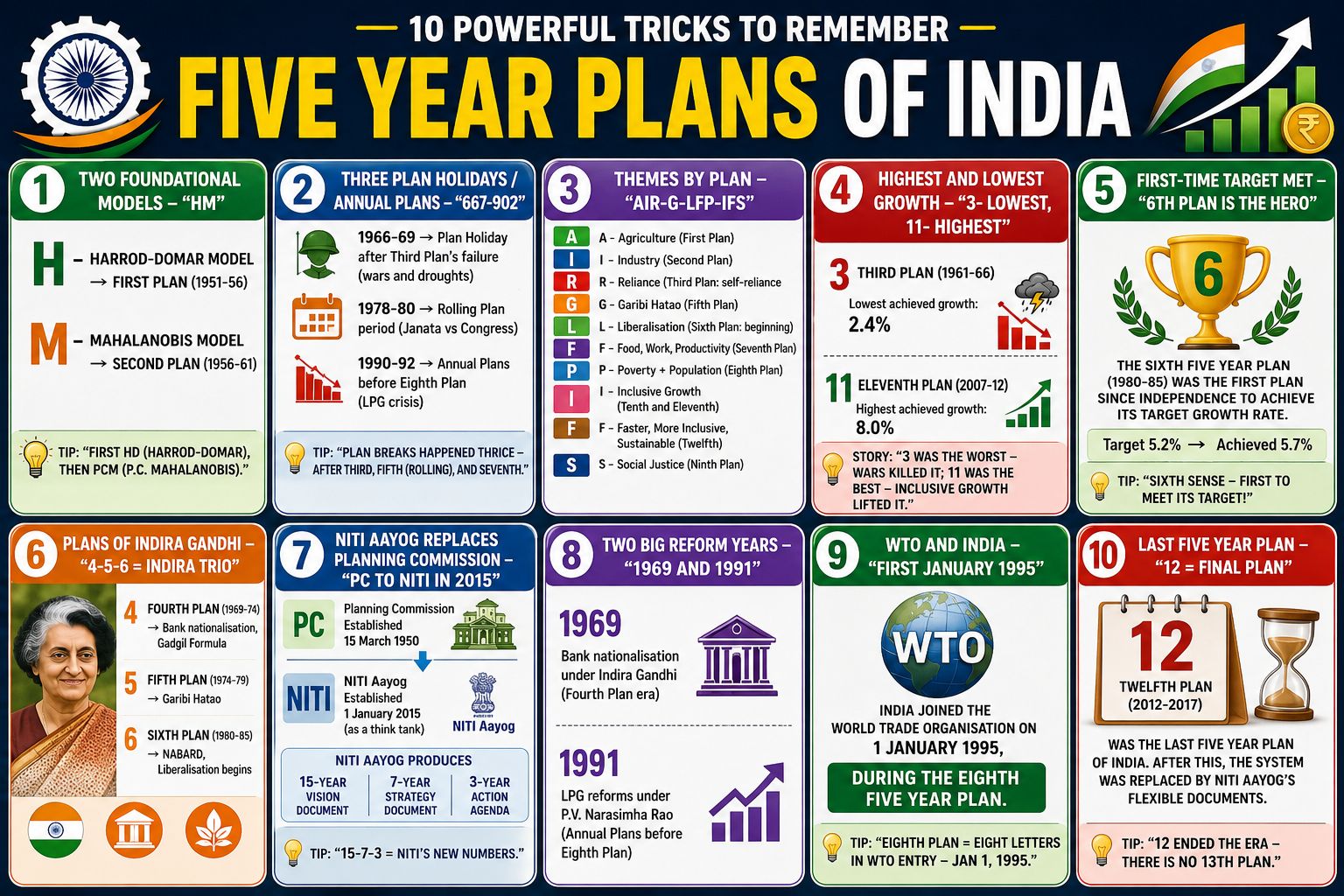 India's Five Year Plans cheat-sheet