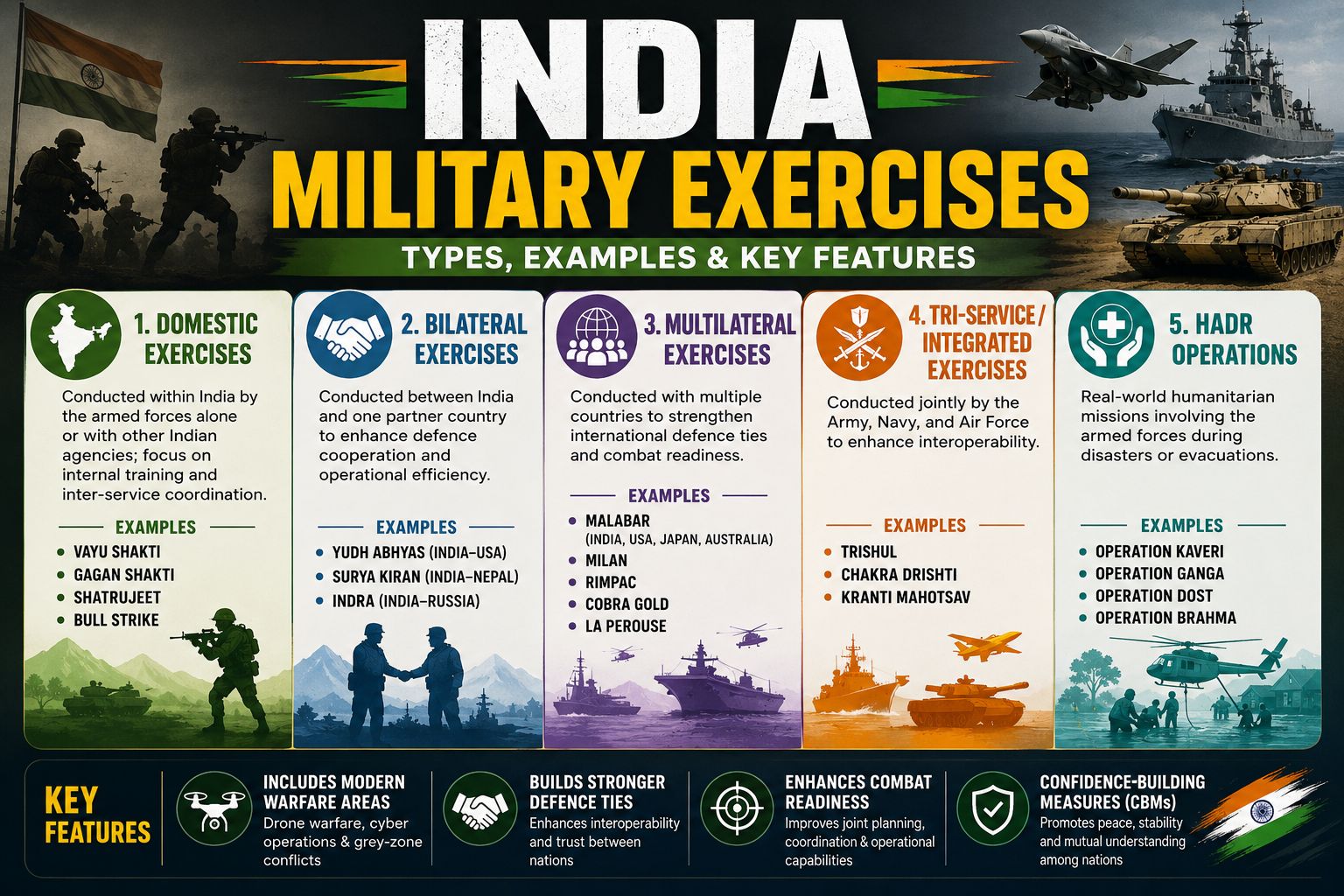 India's military exercises overview