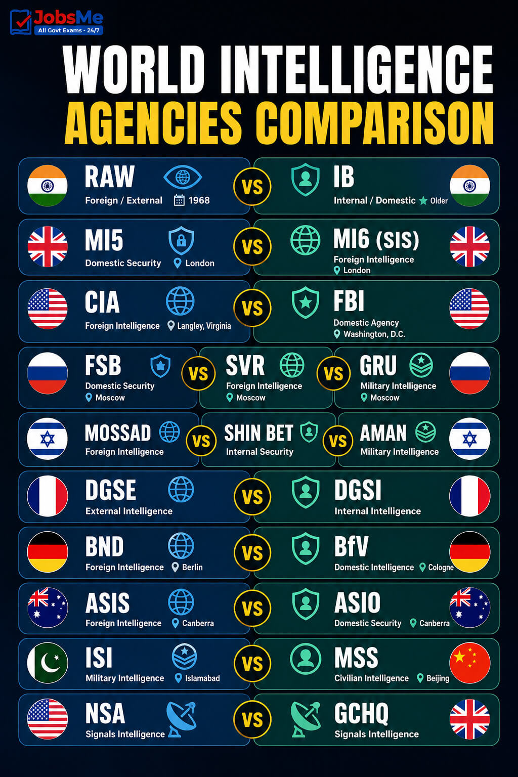 Intelligence Agencies of the World