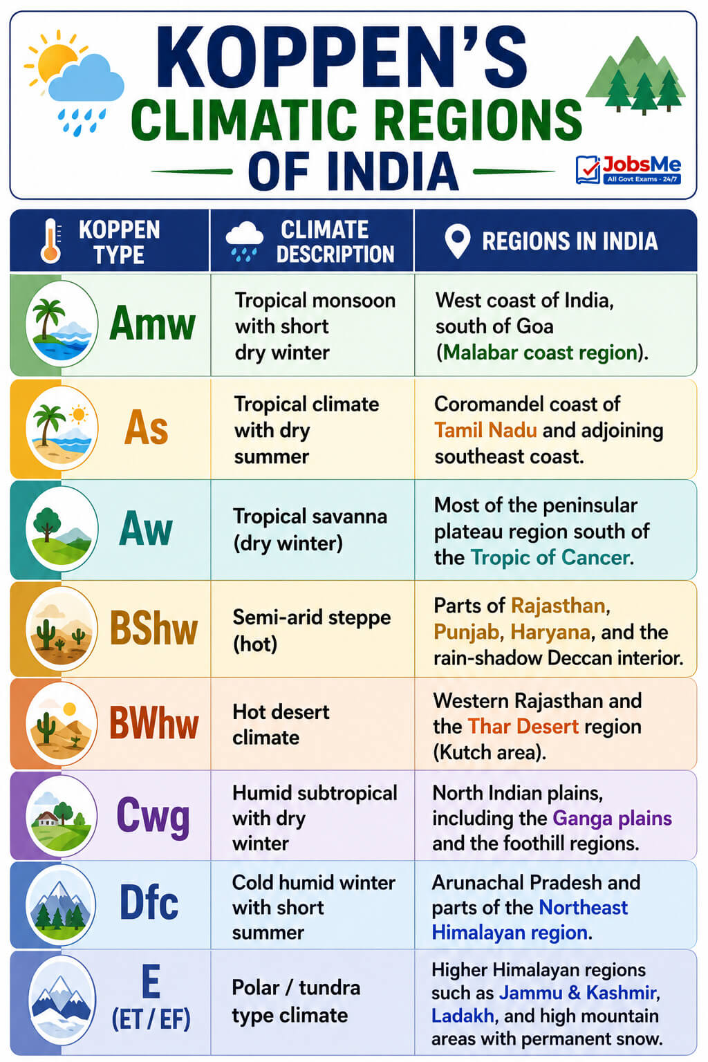 Koppen's Climatic Regions of India