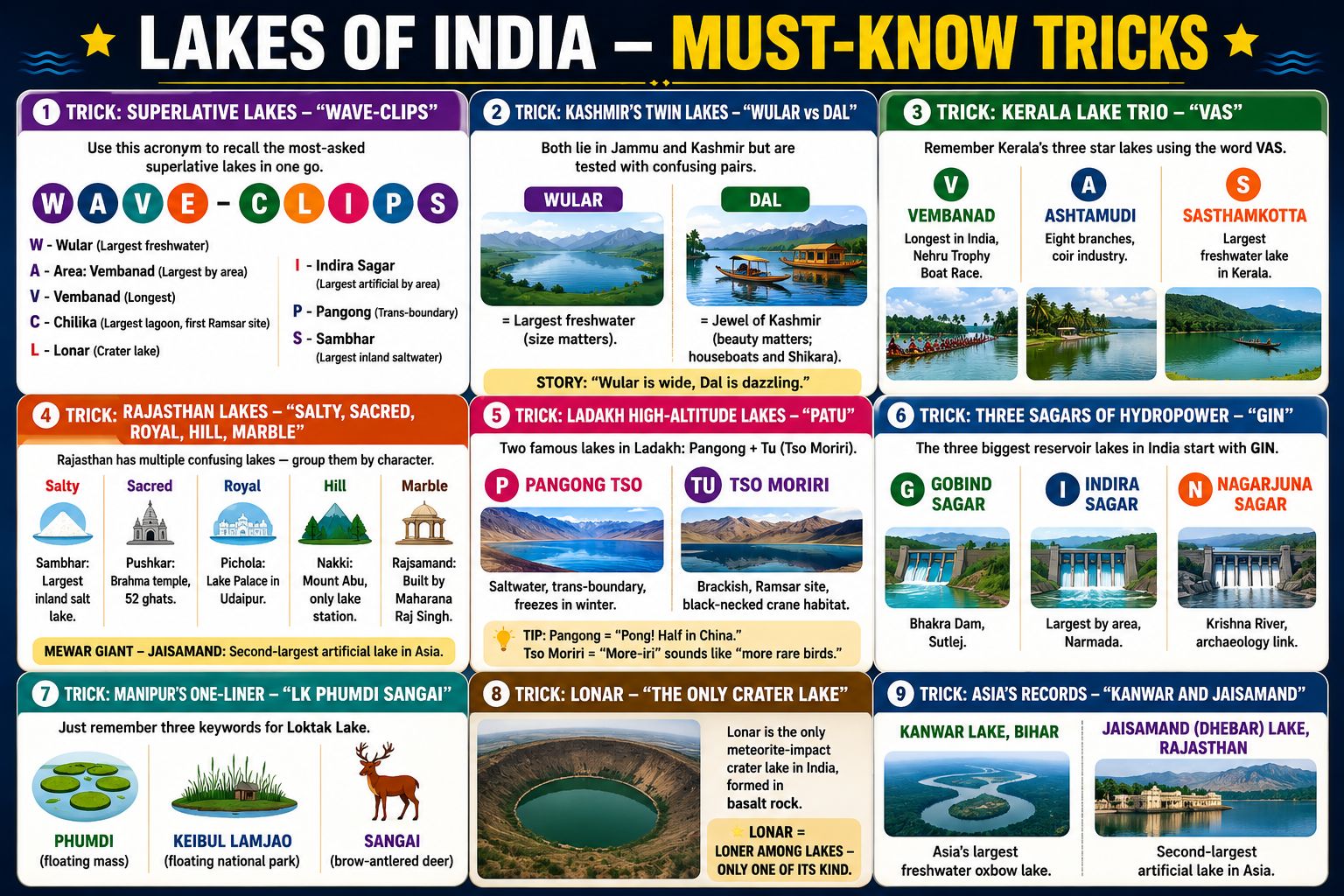 Lakes of India: Study Cheat-Sheet
