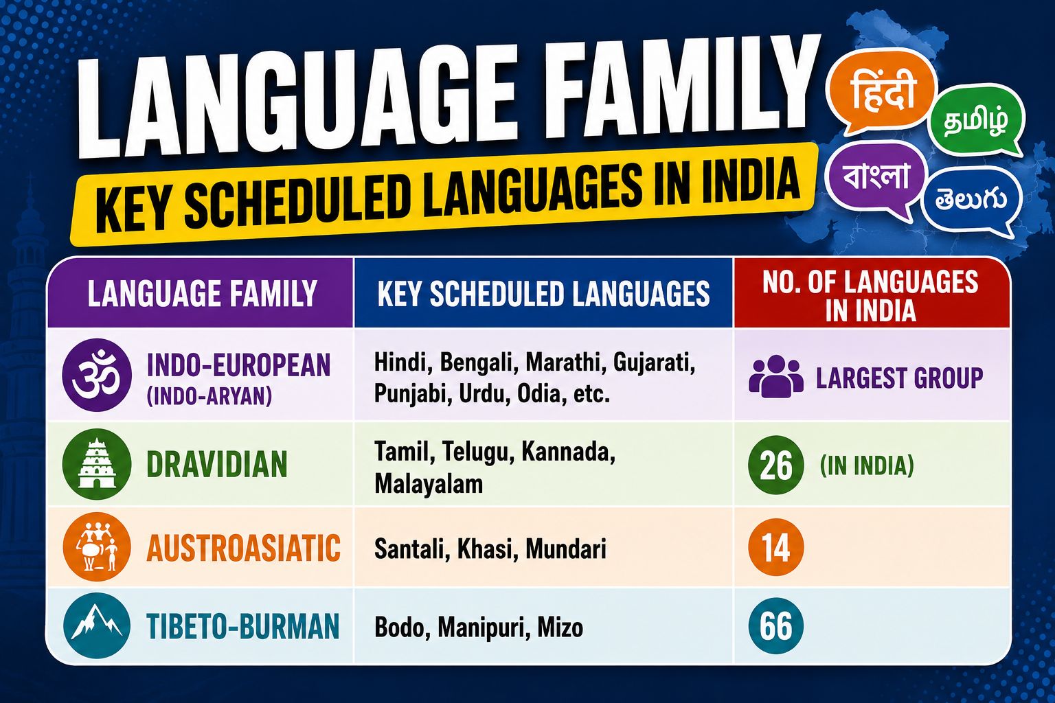 Language families of India infographic