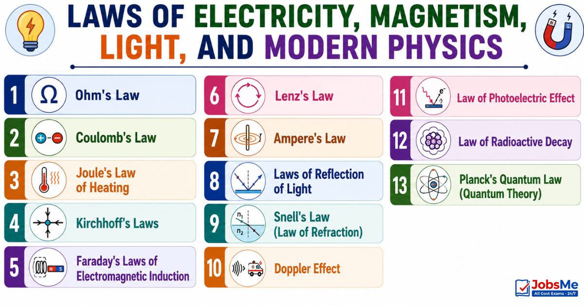 Laws of Electricity, Magnetism, Light, and Modern Physics