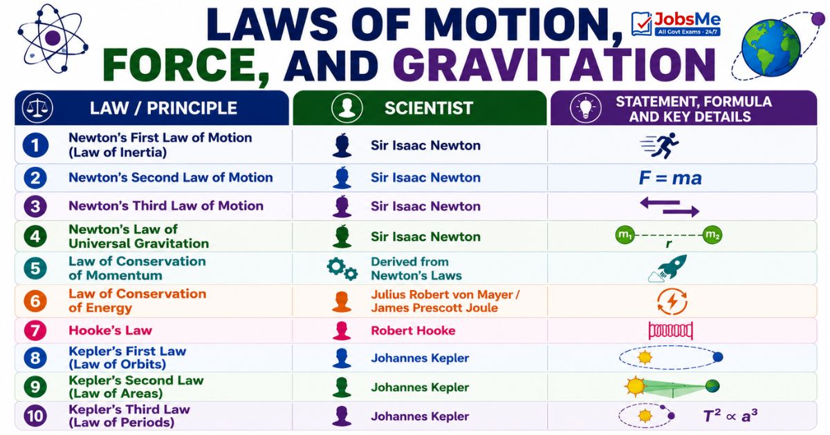 Laws of Motion, Force, and Gravitation