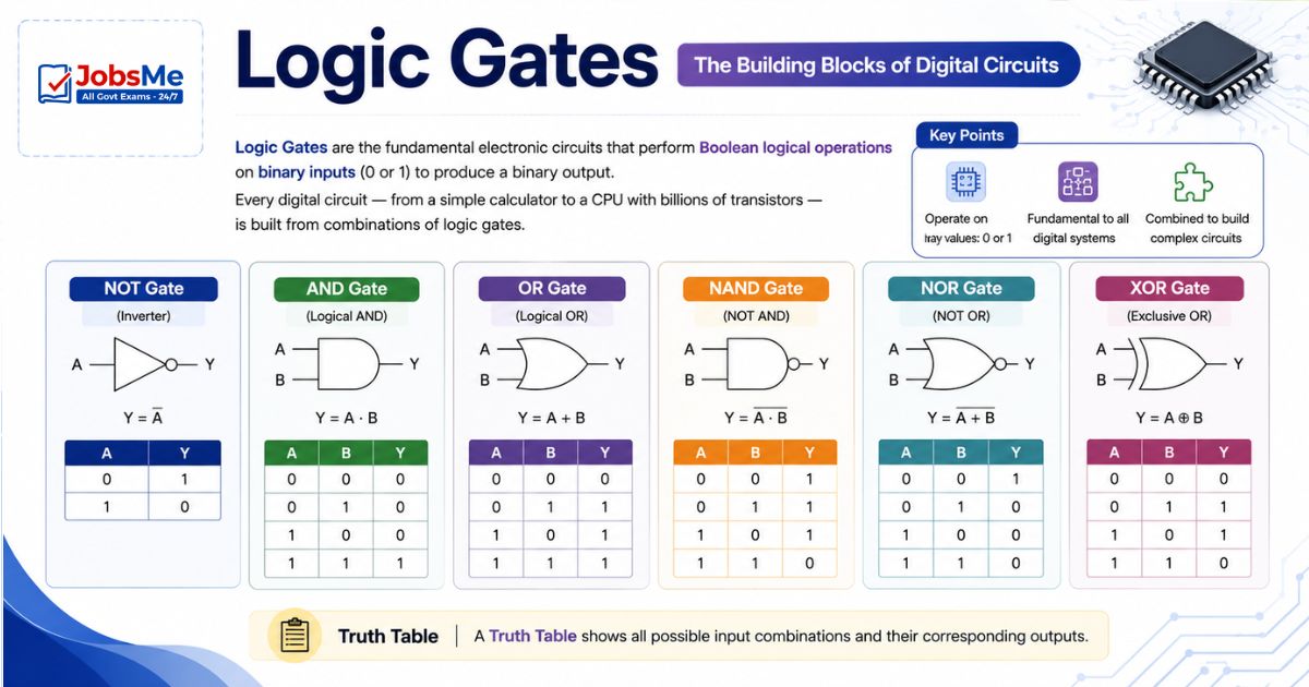 Logic Gates
