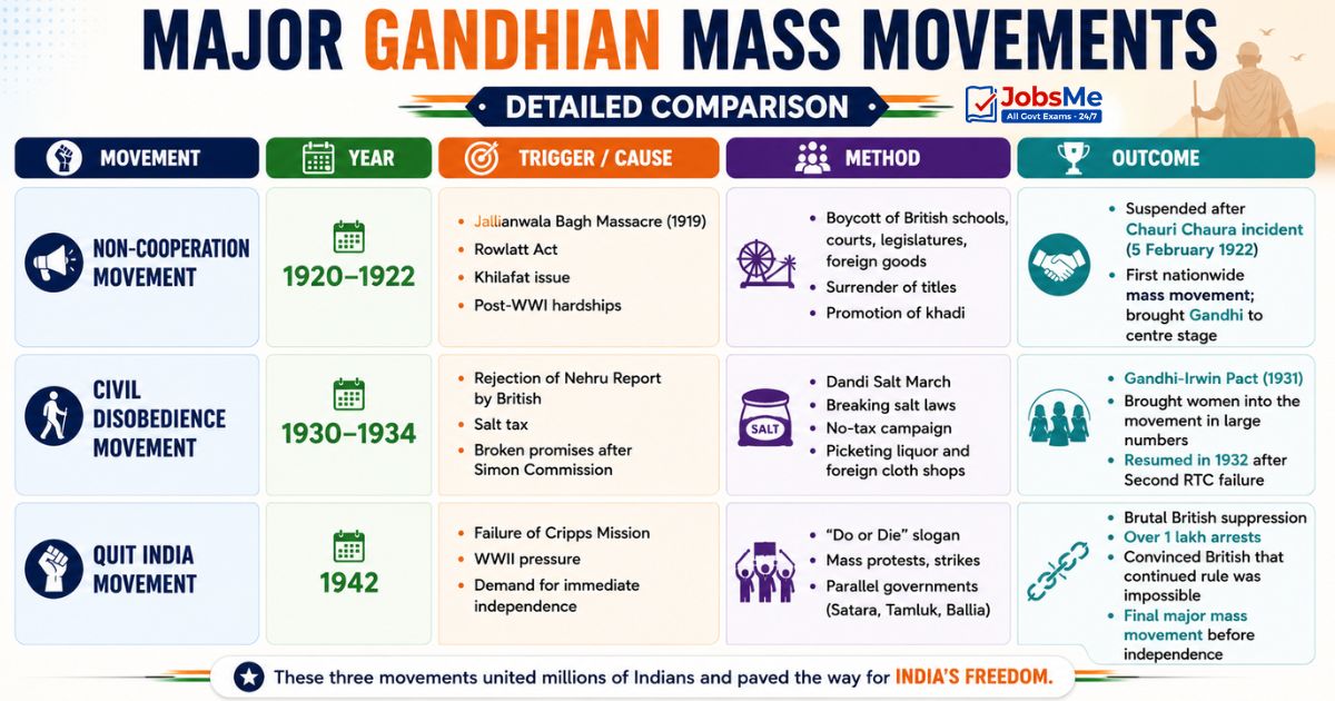 Major Gandhian Mass Movements