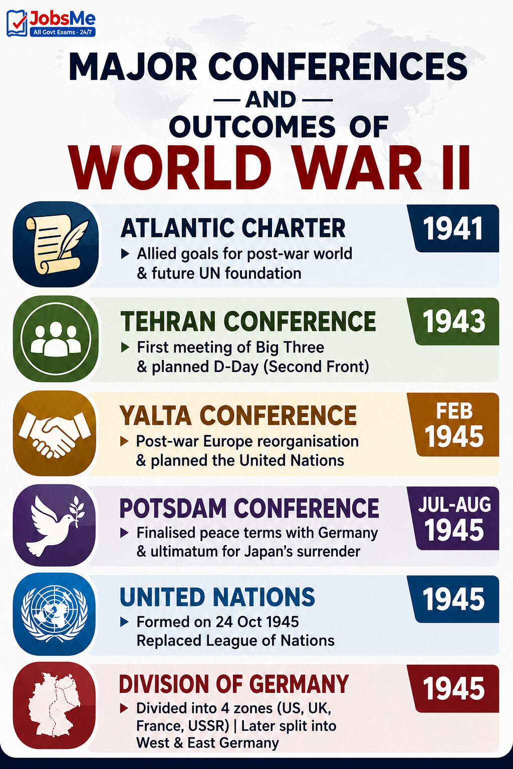 Major Conferences and Outcomes of World War II