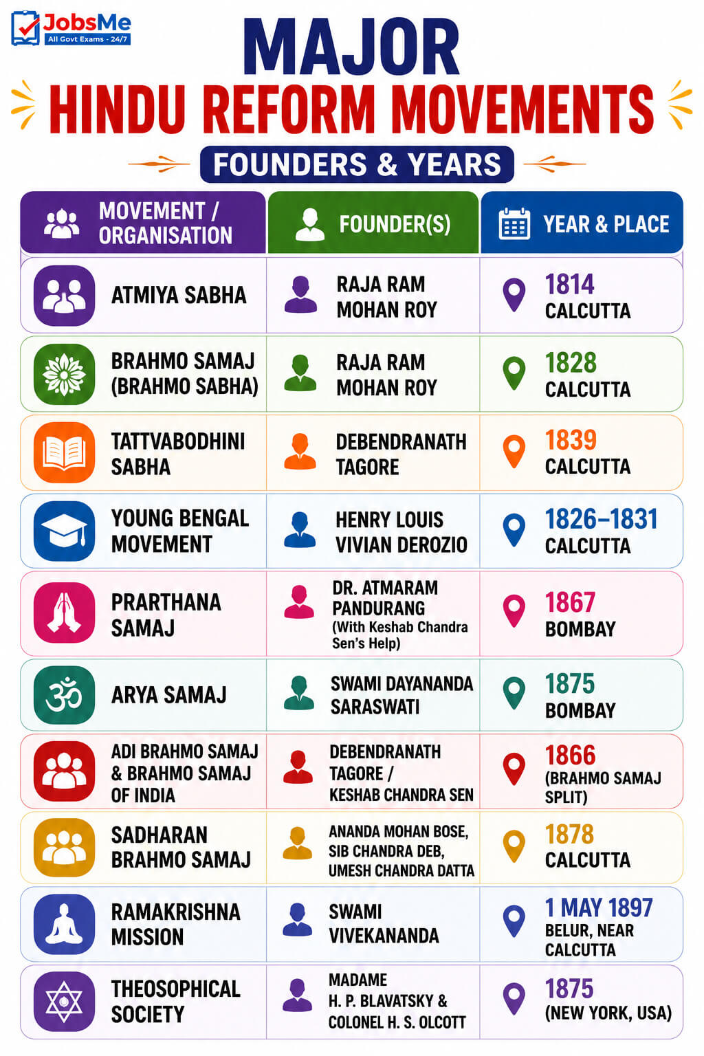 Major Hindu Reform Movements