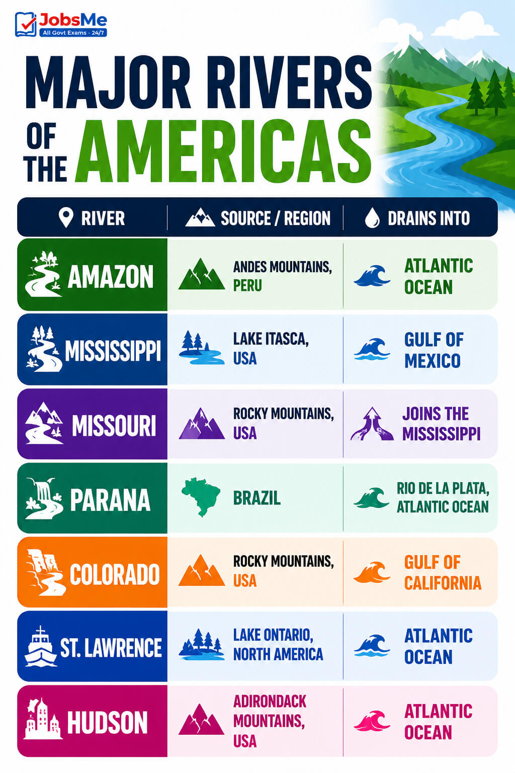 Major Rivers of the Americas
