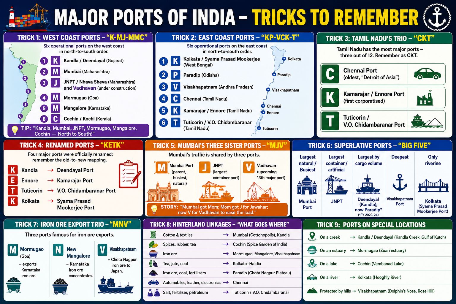 Major ports of India cheat-sheet