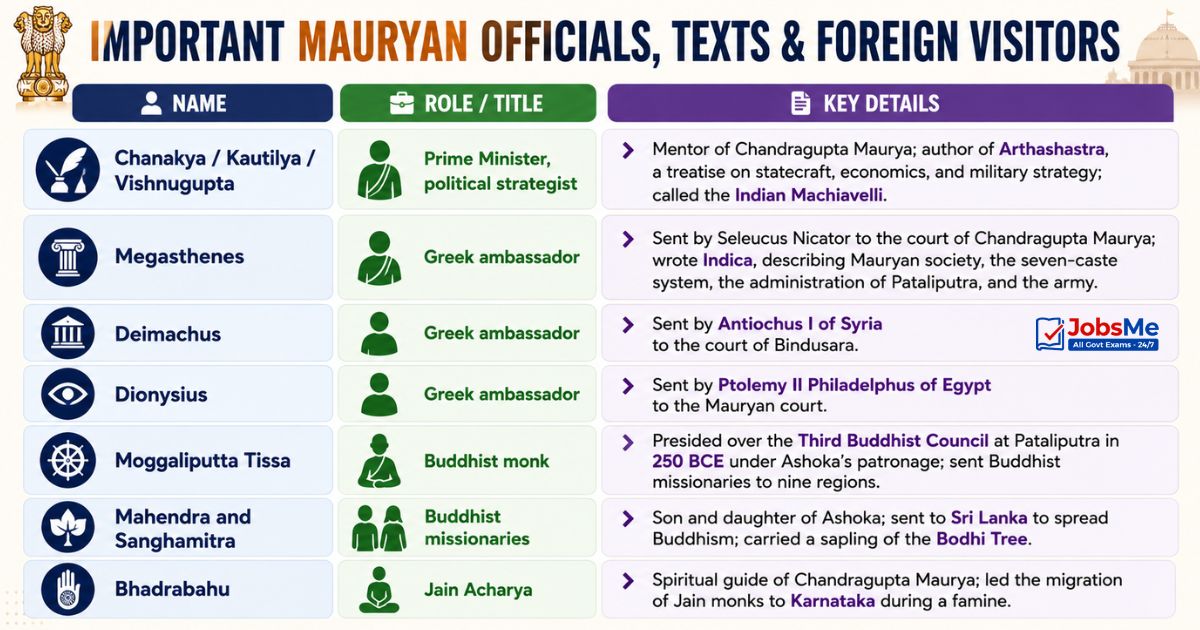 Mauryan Officials, Texts, and Foreign Visitors