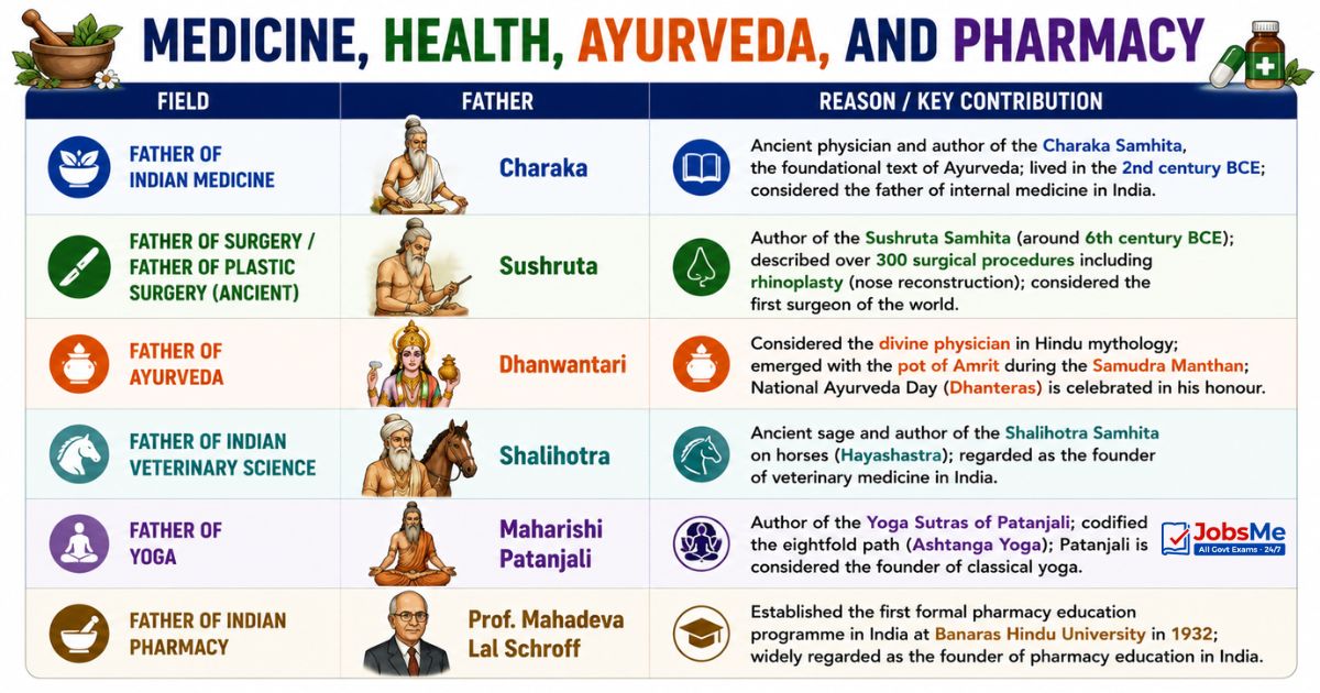Medicine, Health, Ayurveda, and Pharmacy