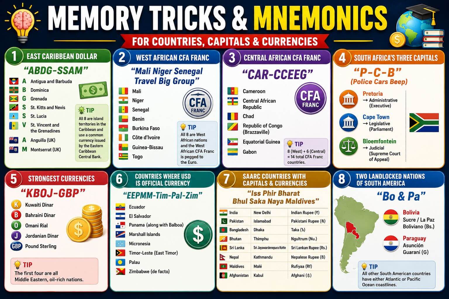 Memory aids for countries and currencies