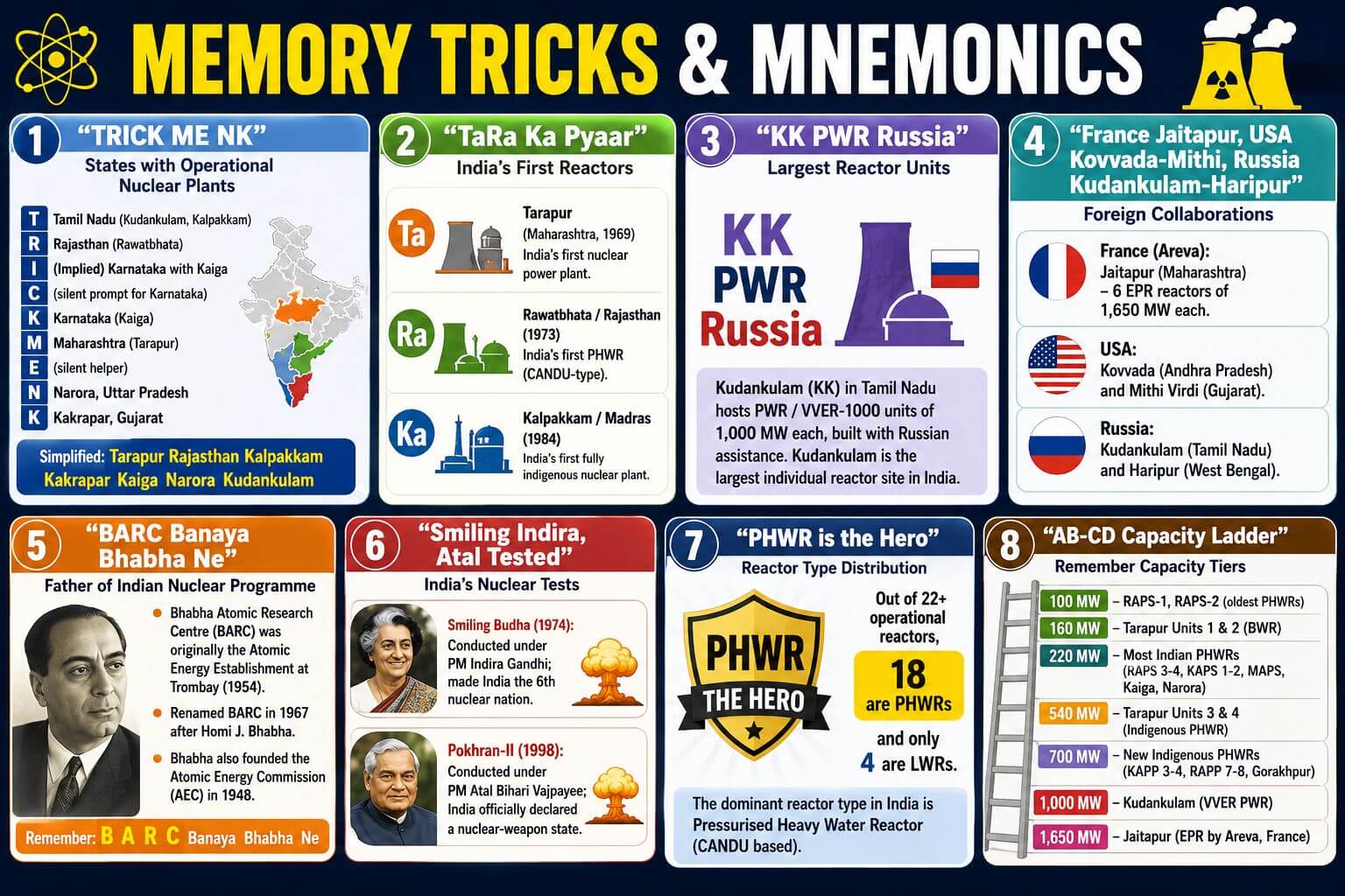 Memory tricks for India's nuclear facts