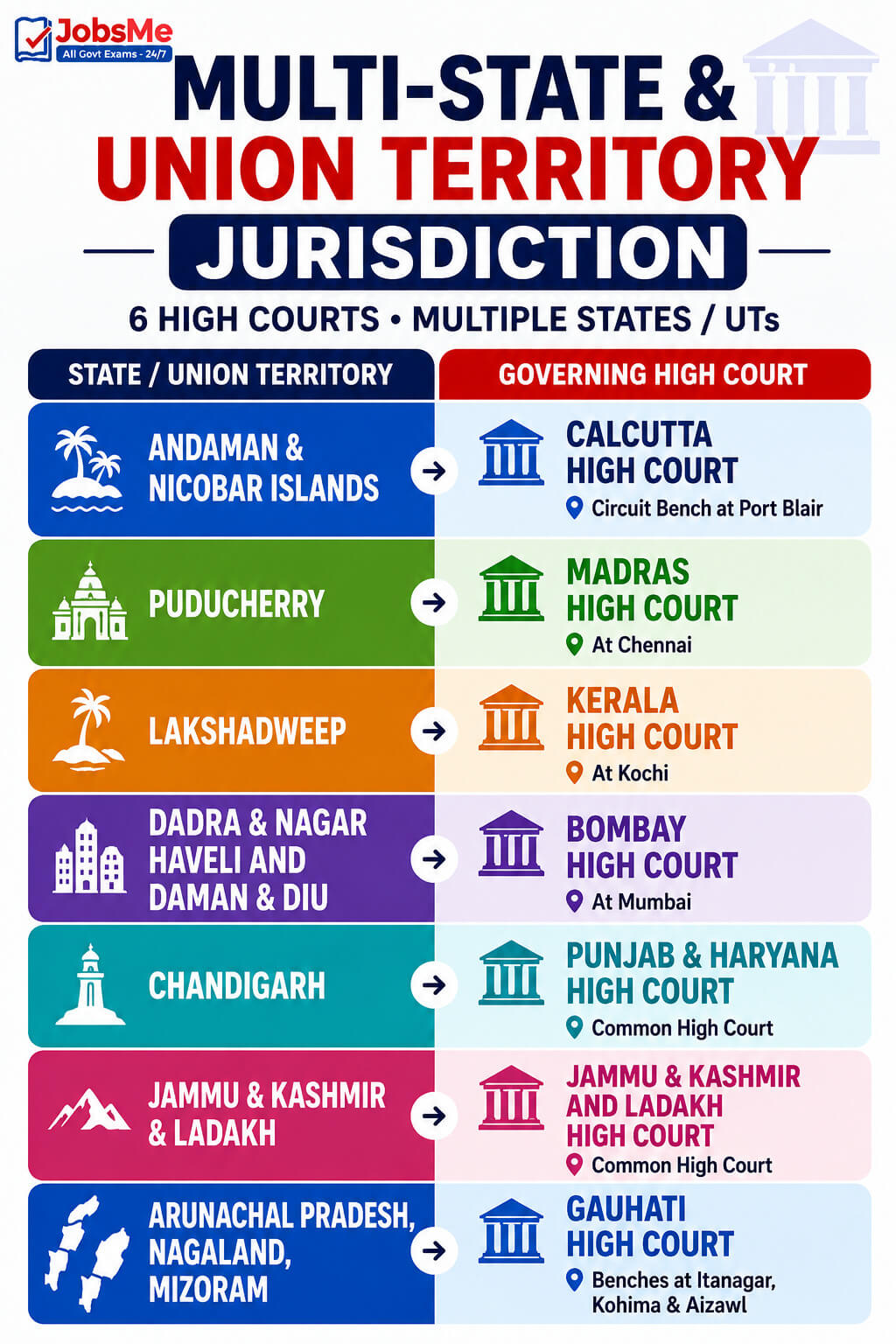Multi-State and Union Territory Jurisdiction
