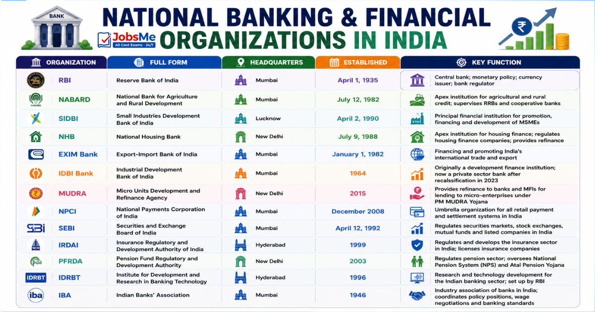 National Banking and Financial Organizations