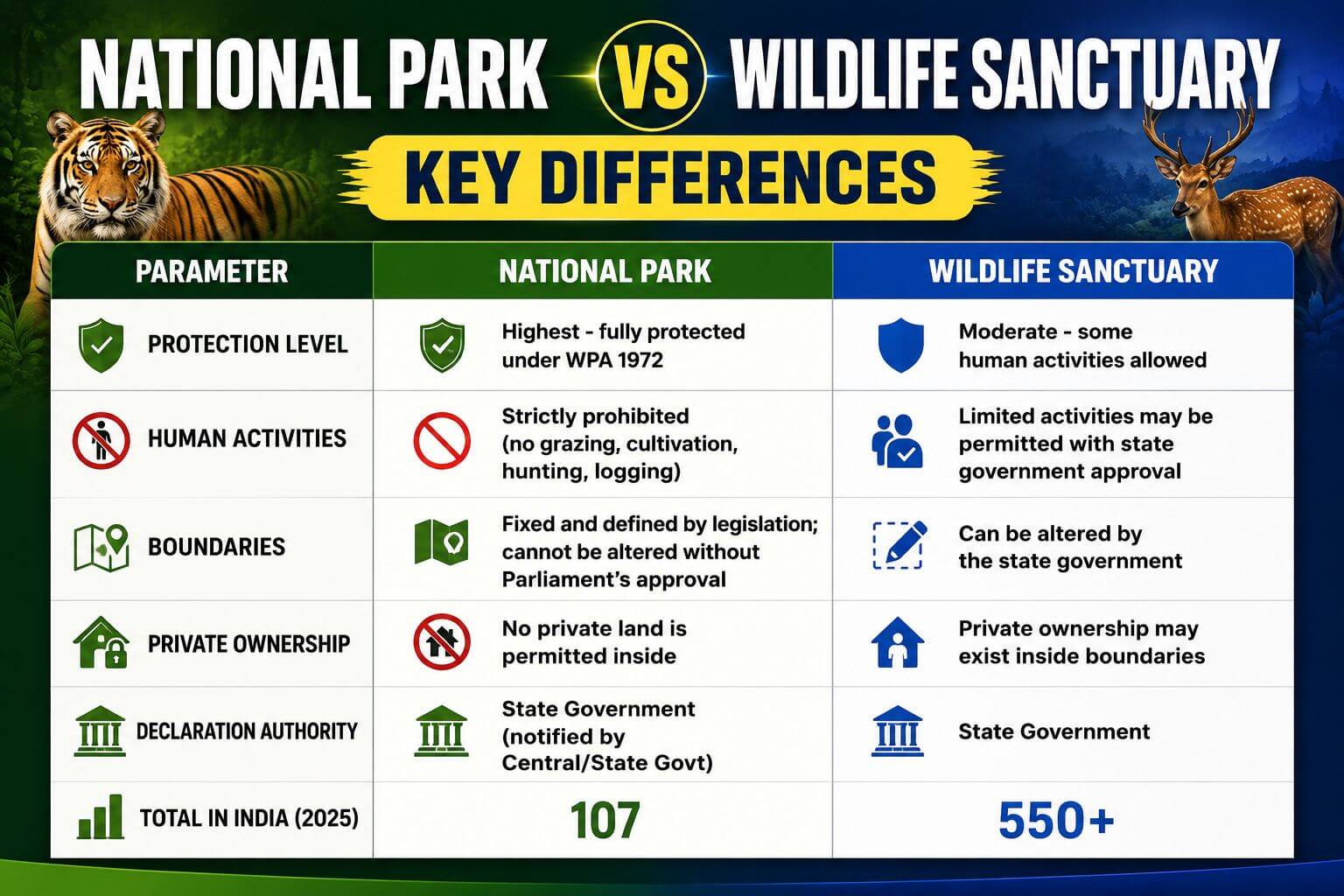 National park vs wildlife sanctuary comparison