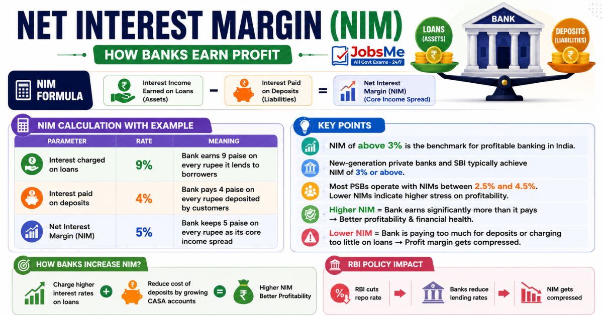 Net Interest Margin
