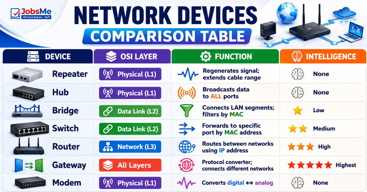 Network Devices Comparison Table