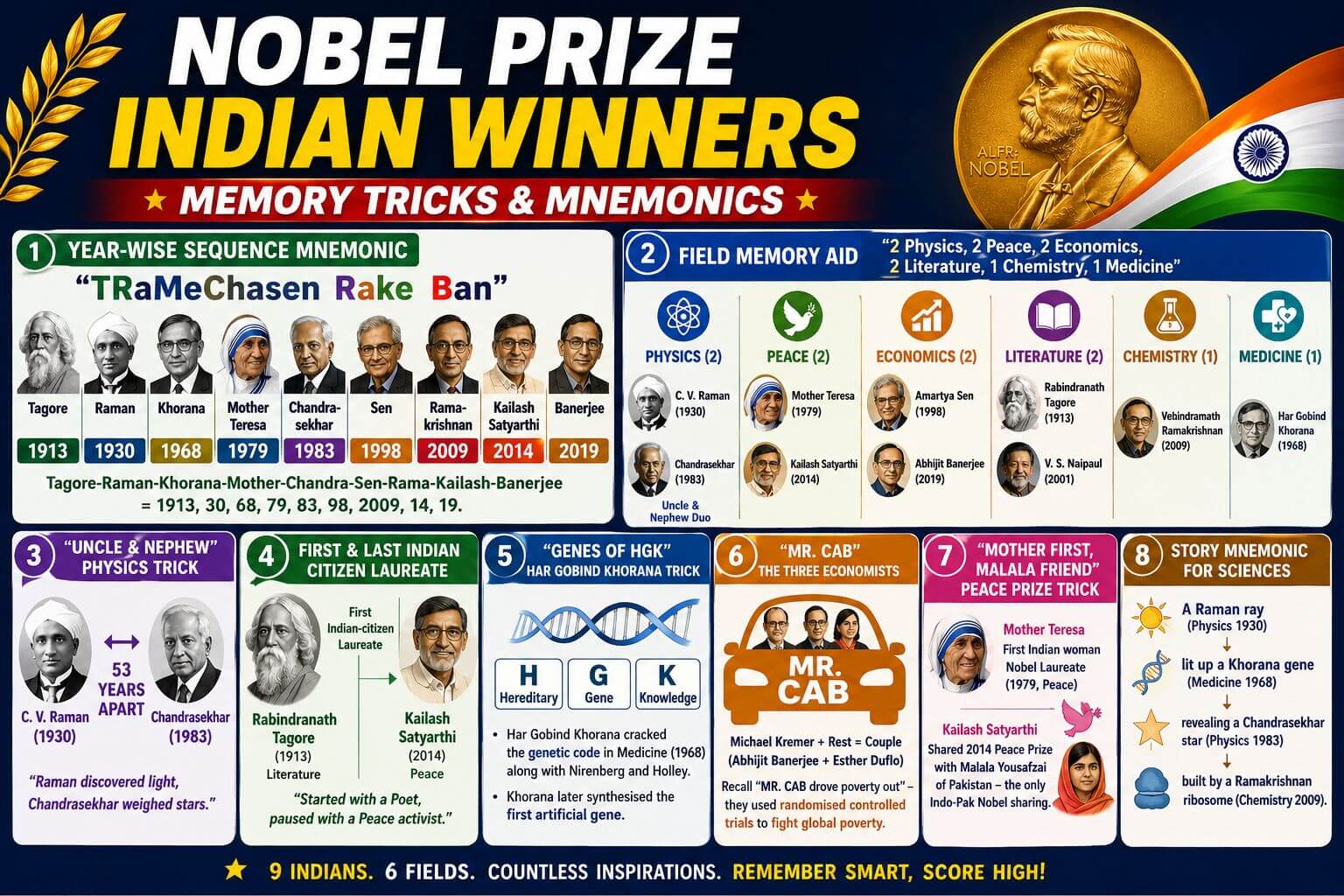 Nobel Prize winners: Indian legacy cheat-sheet