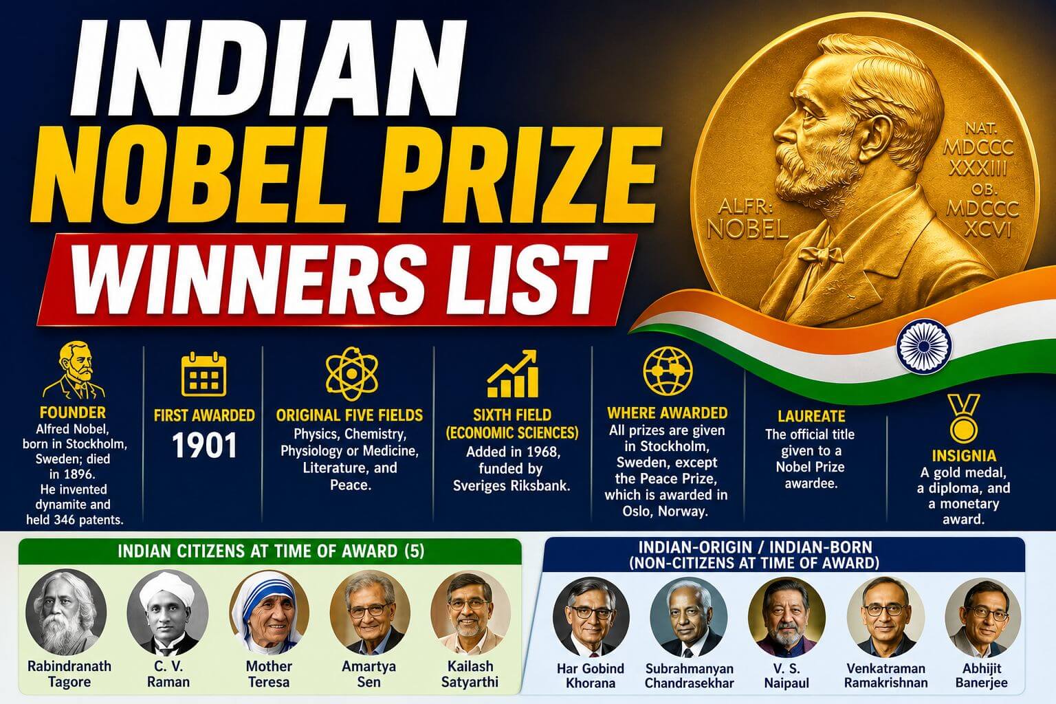 Nobel prize winners from India