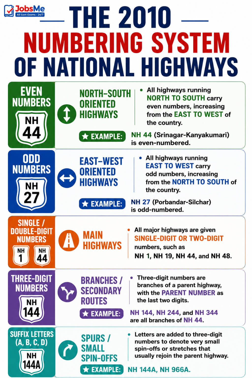 Numbering System of National Highways