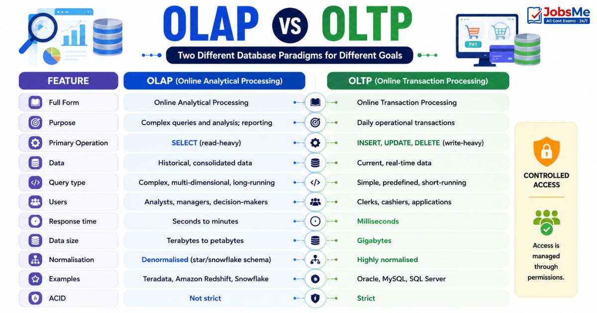 OLAP vs OLTP