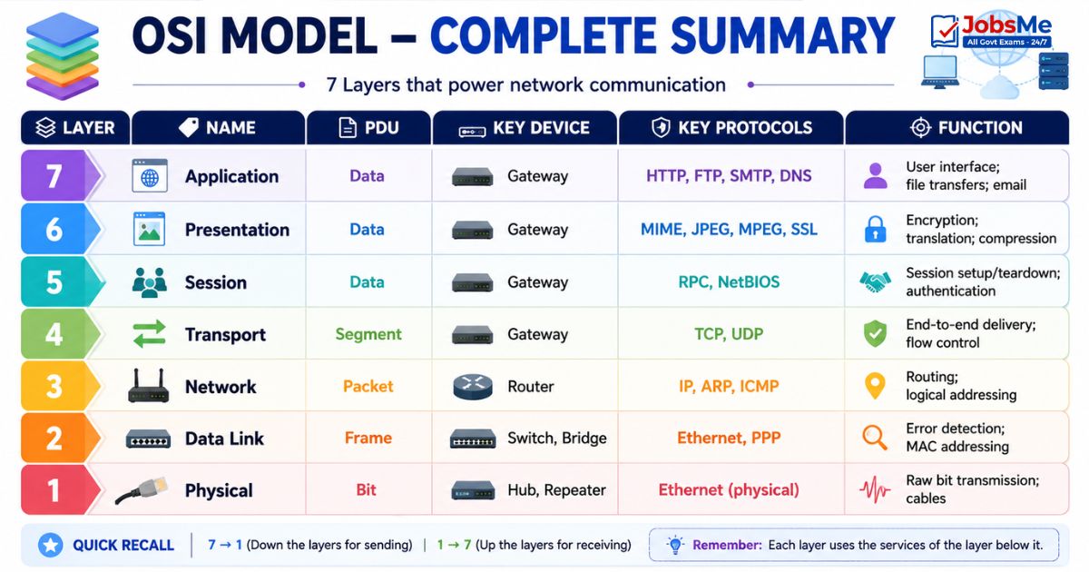 OSI Model