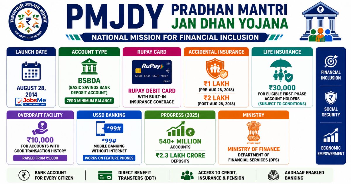 PMJDY - Pradhan Mantri Jan Dhan Yojana