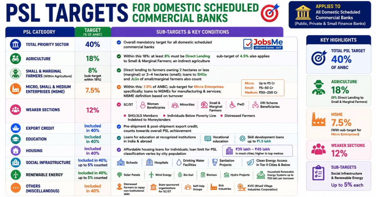 PSL Targets for Domestic Scheduled Commercial Banks