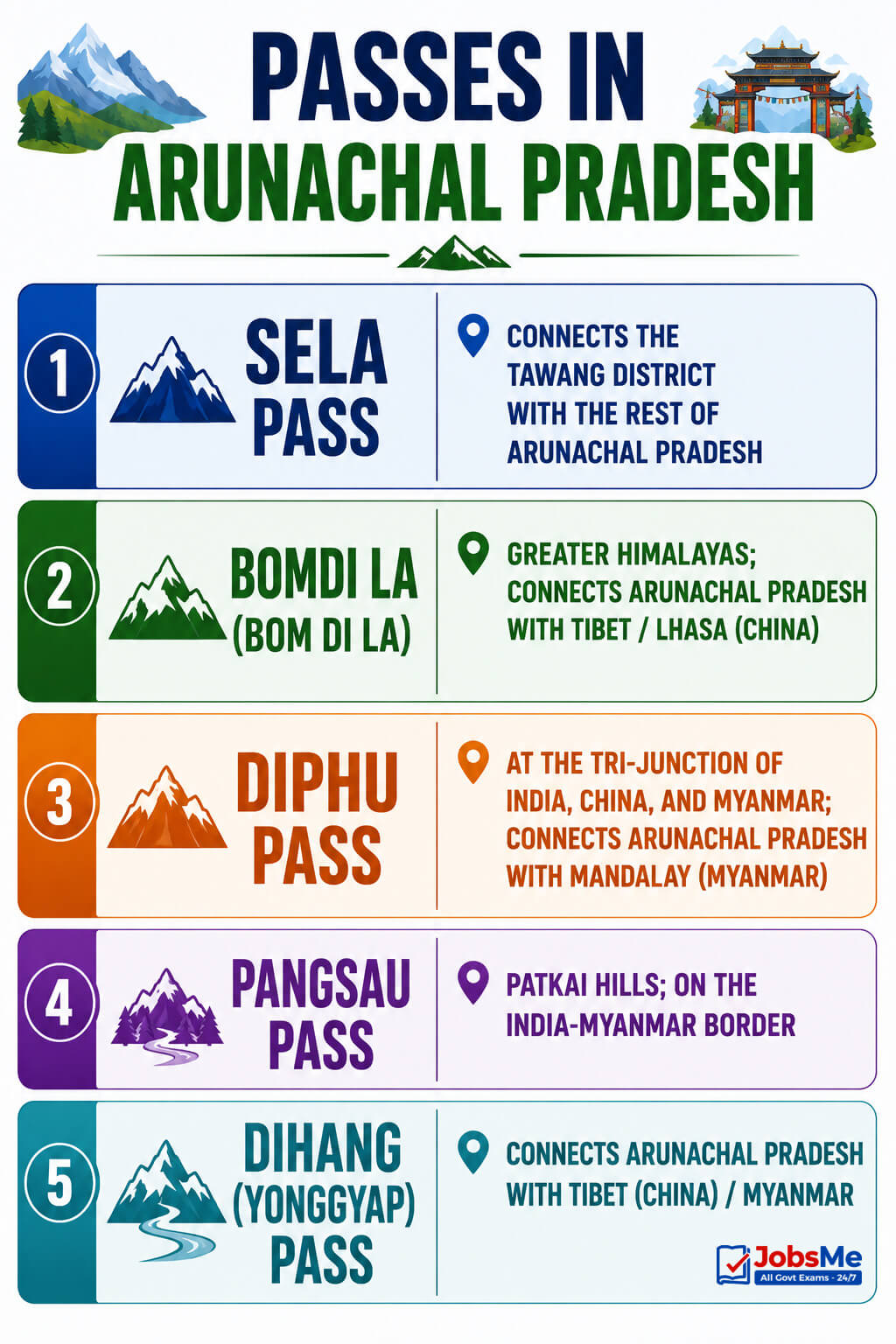 Passes in Arunachal Pradesh