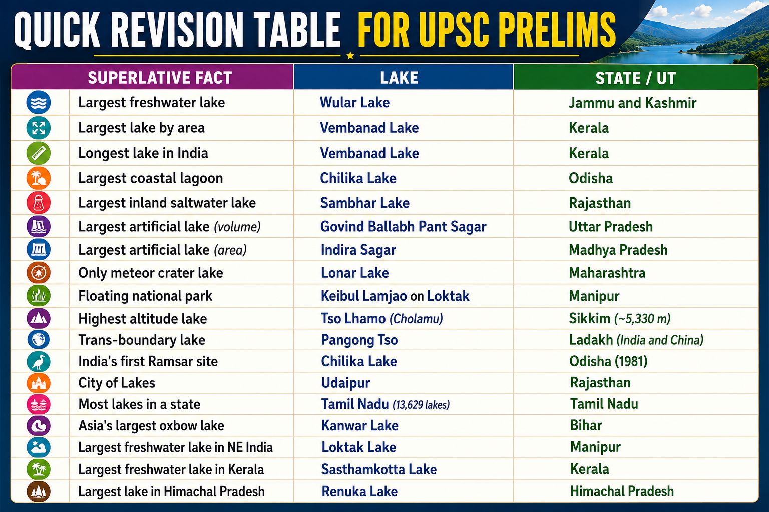 Quick revision guide for Indian lakes
