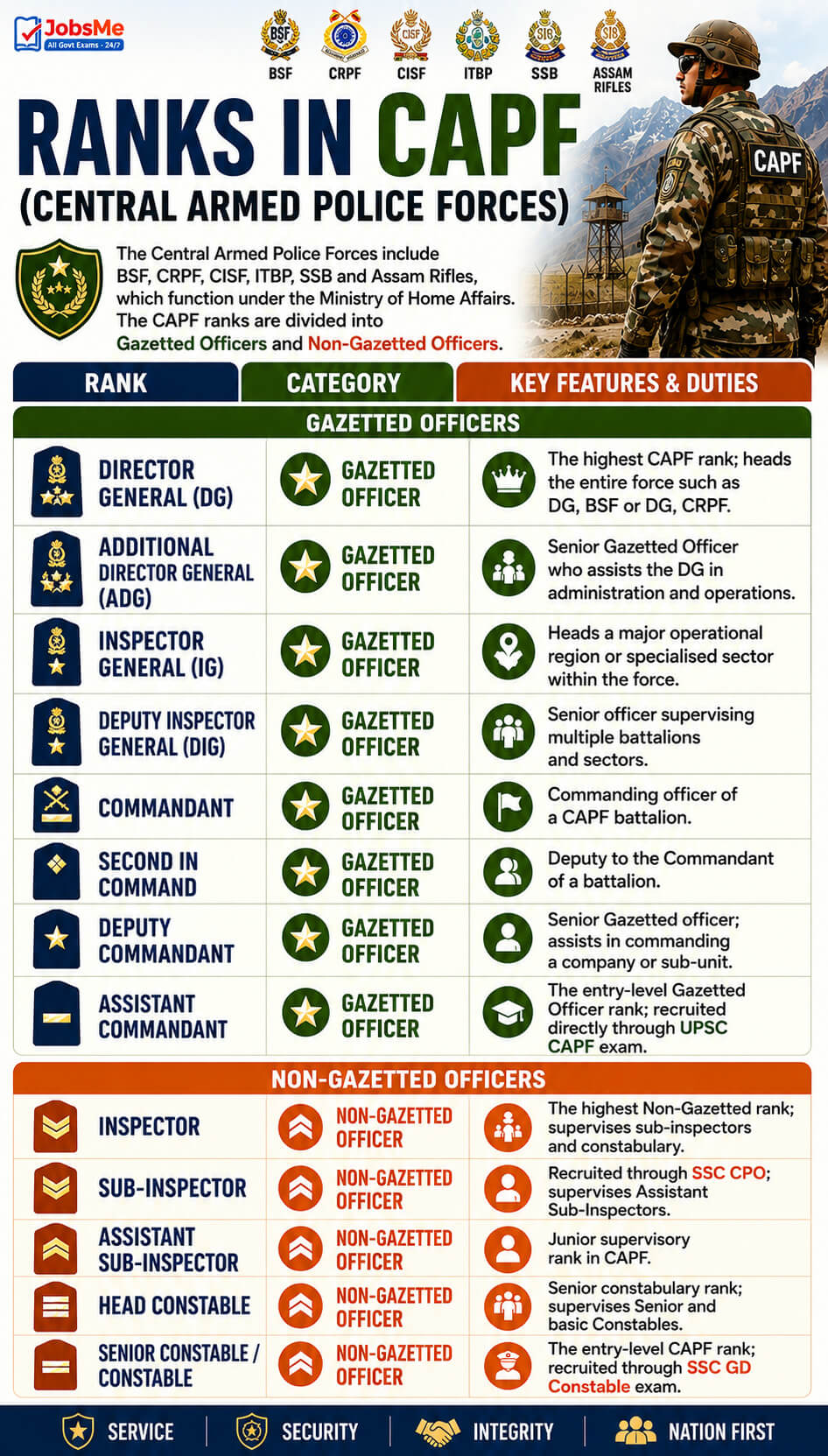 Ranks in CAPF