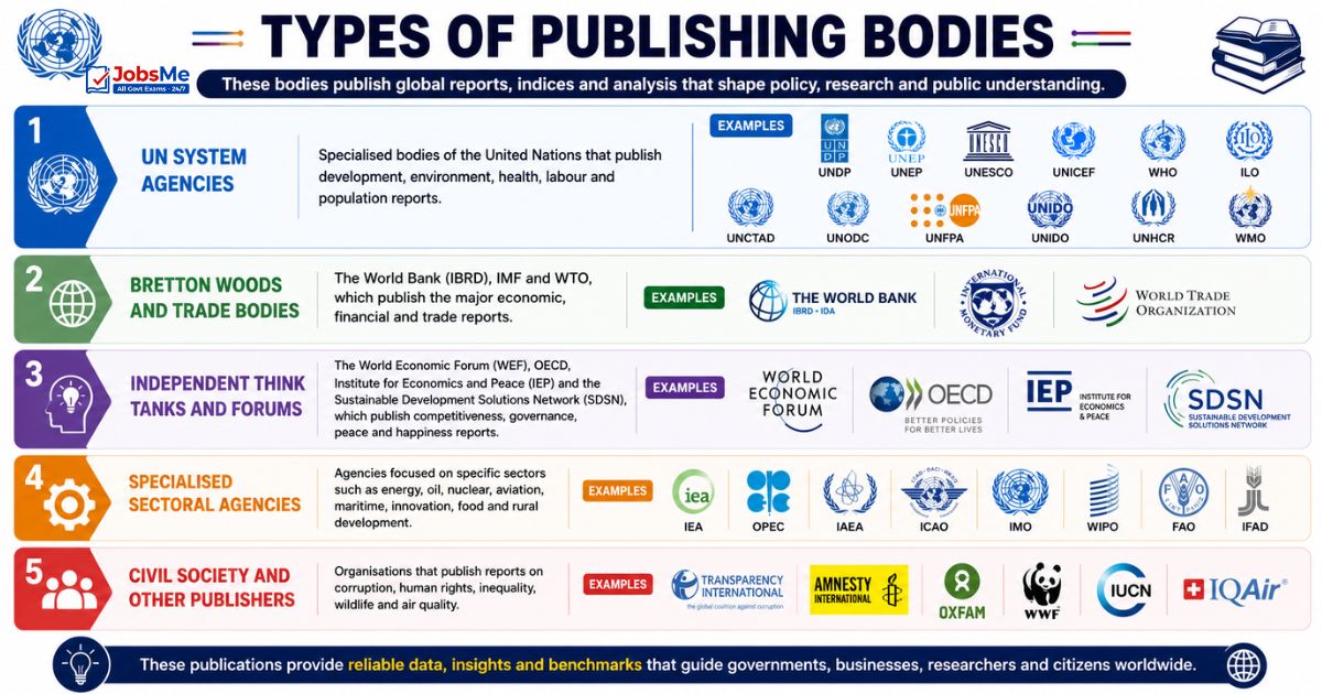 Reports, Indices and Publishing Bodies
