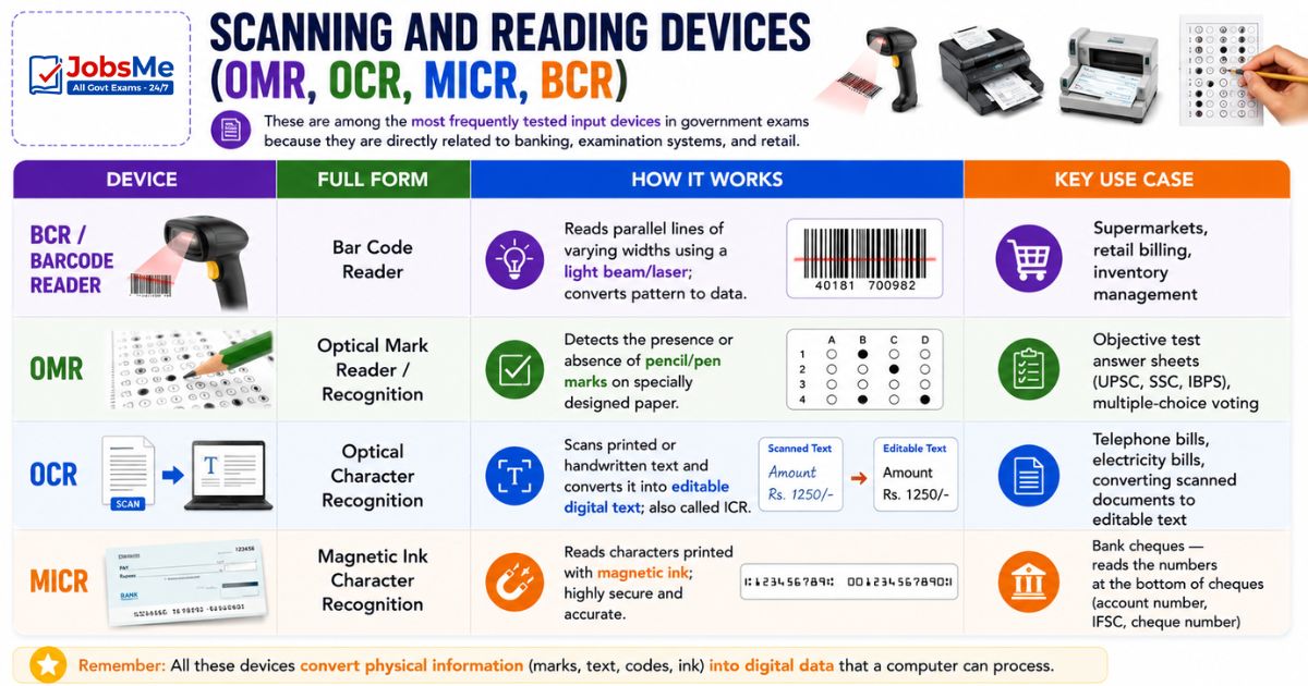 Scanning and Reading Devices