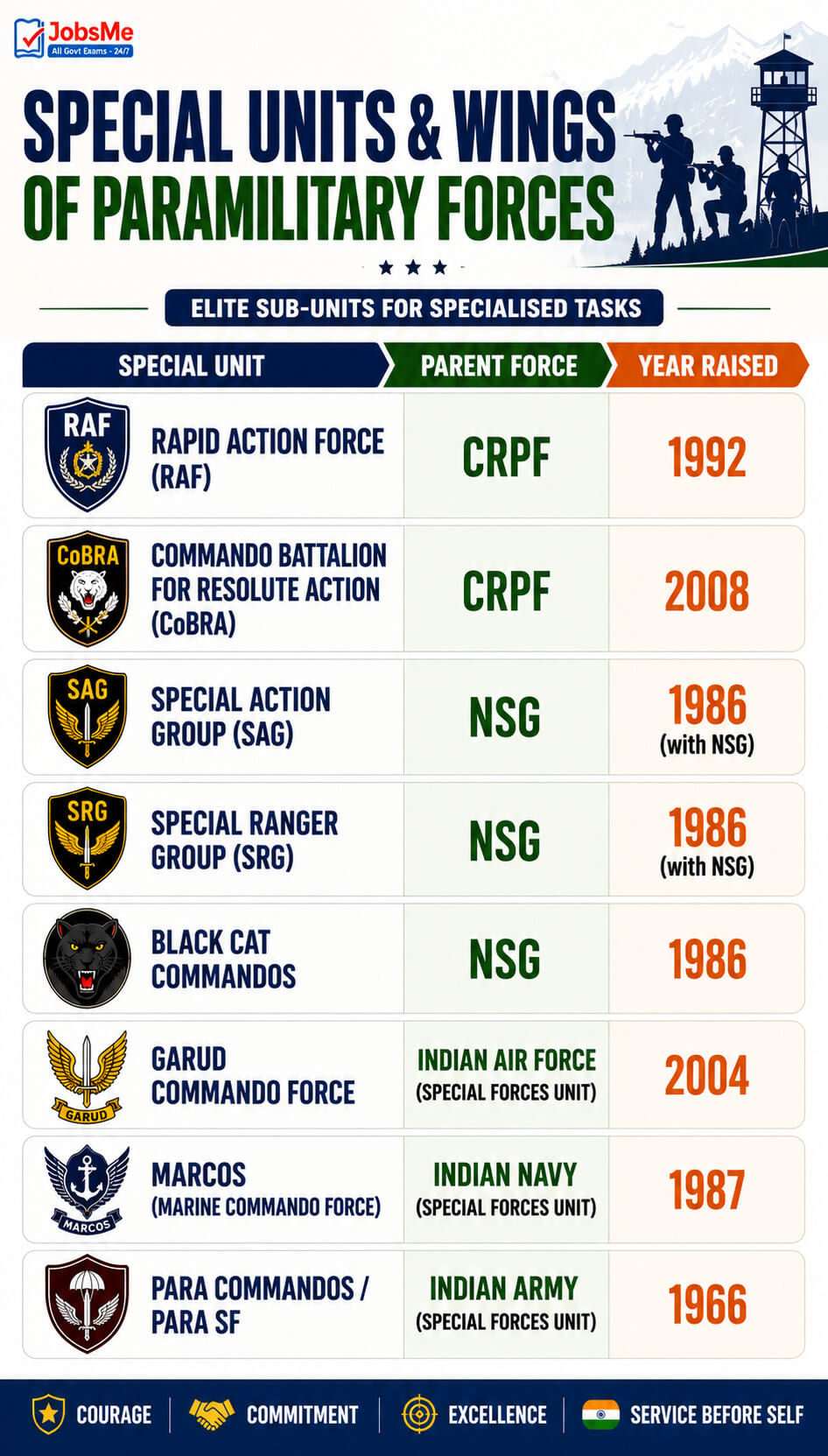 Special Units and Wings of Paramilitary Forces