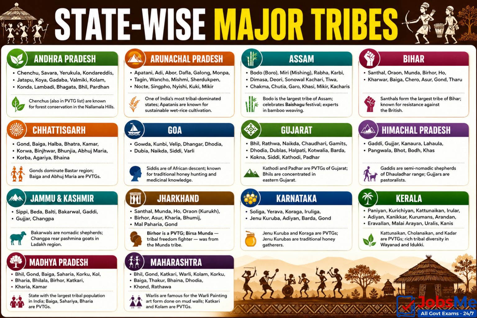 State-Wise Major Tribes