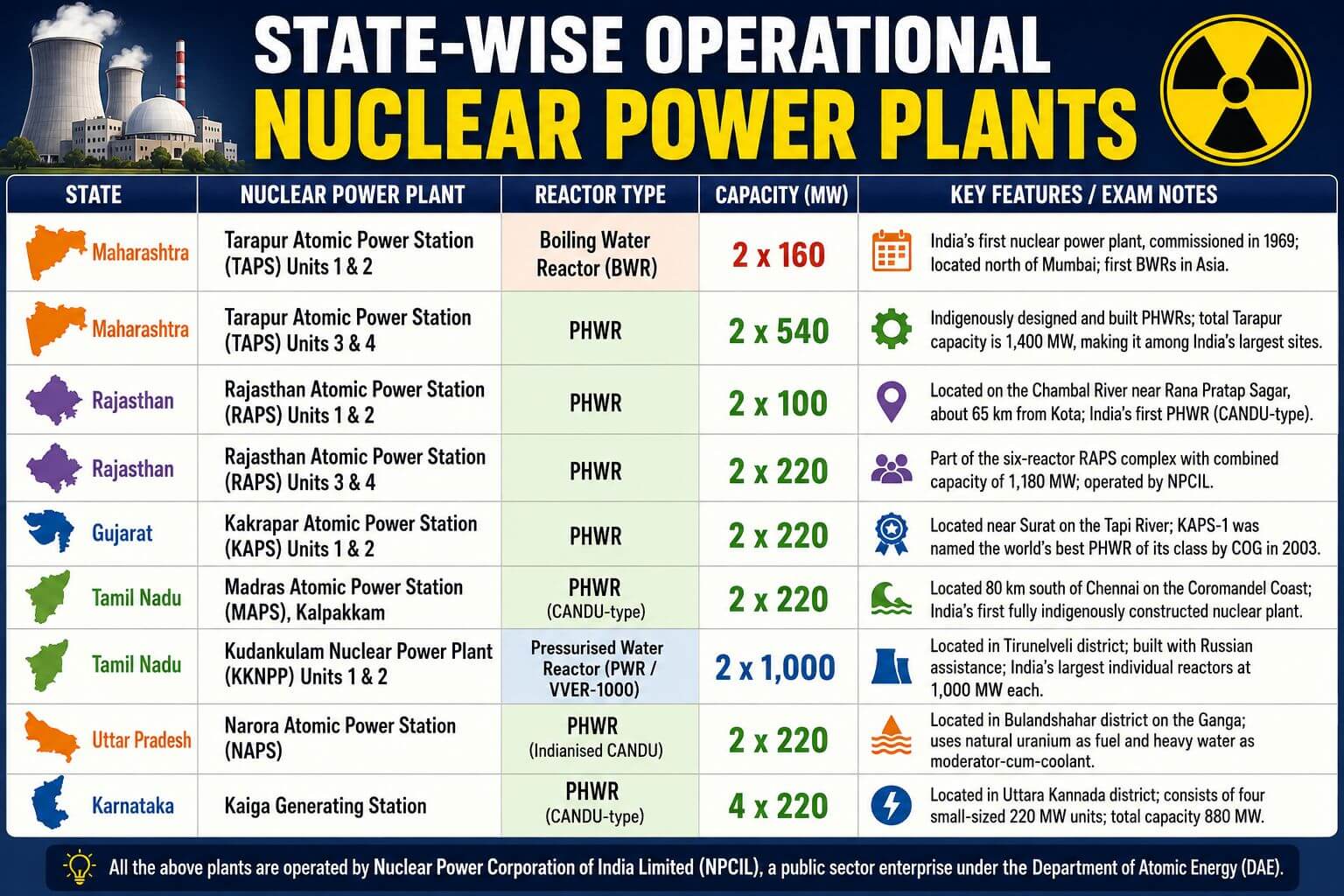 State-wise nuclear power plants in India
