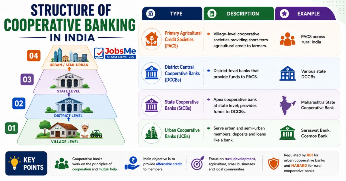 Structure of Cooperative Banking in India