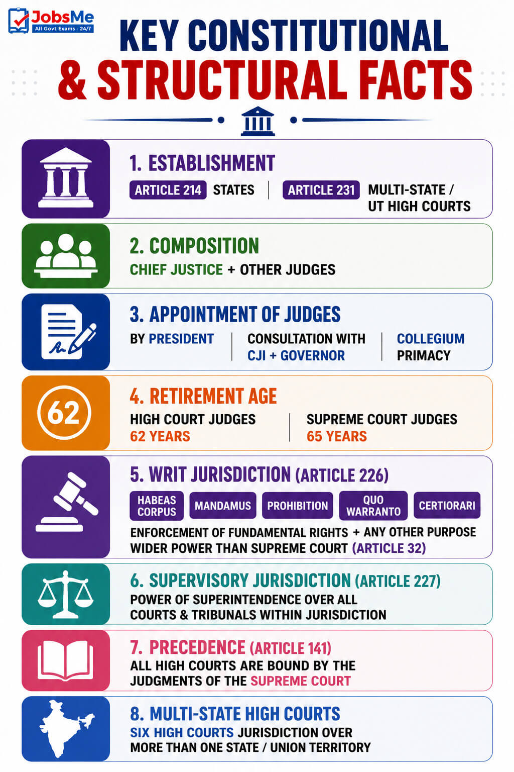 Structure and Powers of High Courts