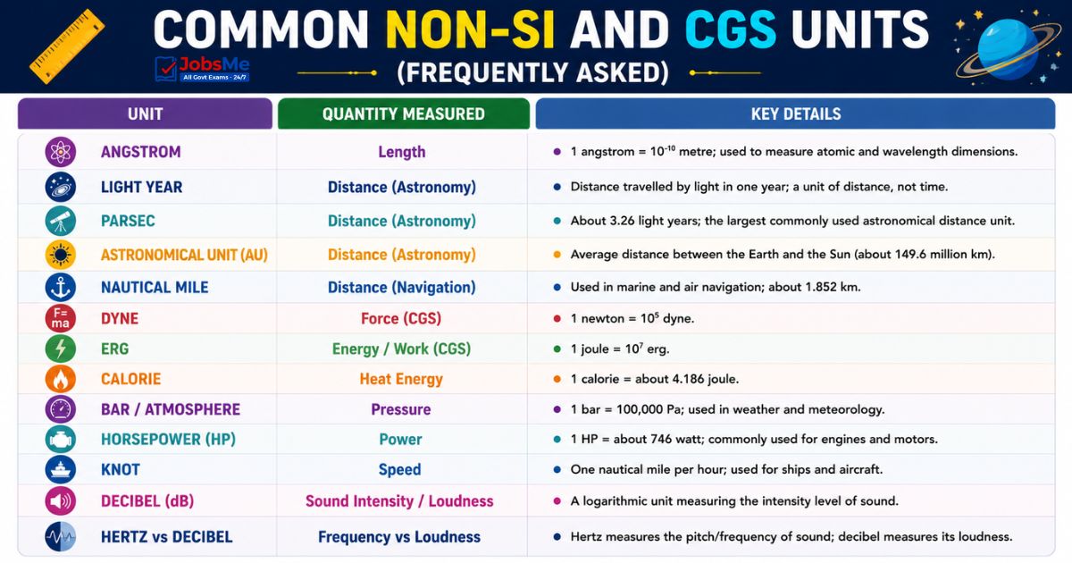 Systems of Units