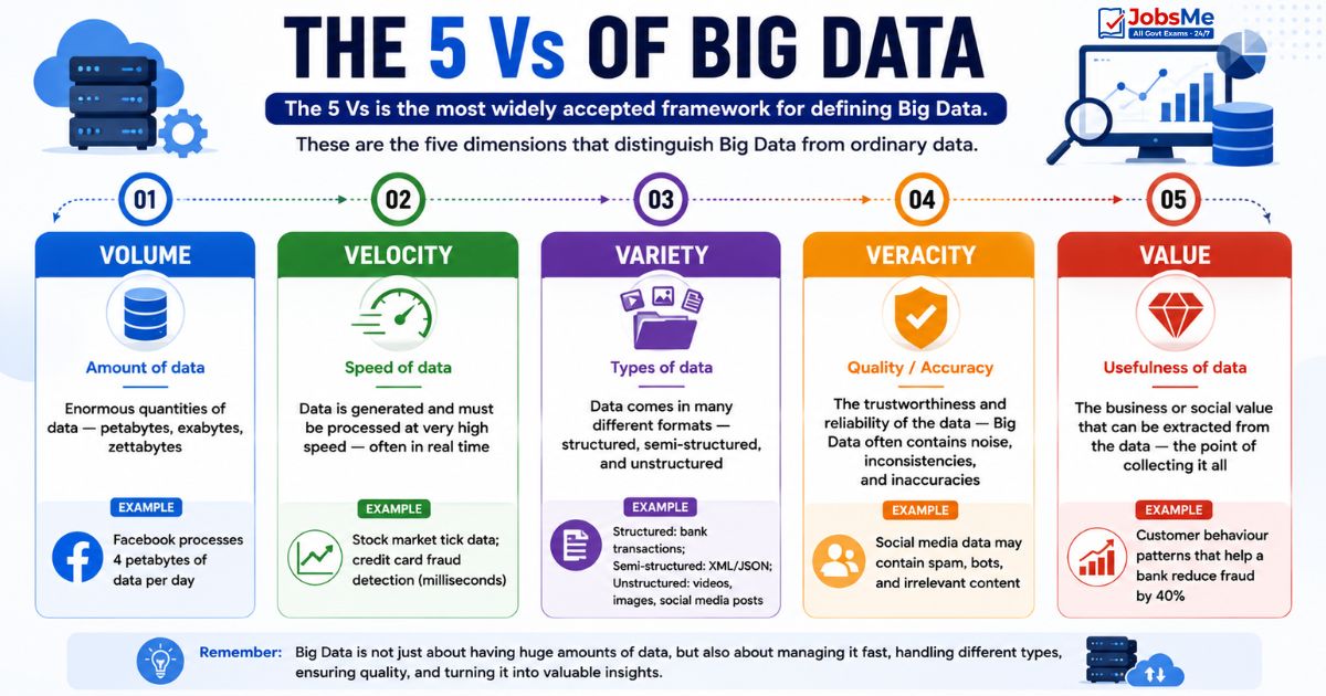 The 5 Vs of Big Data