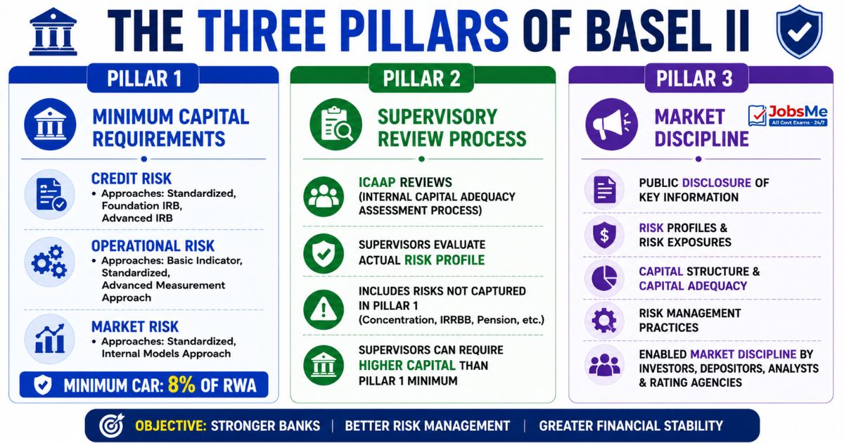 The Three Pillars of Basel II