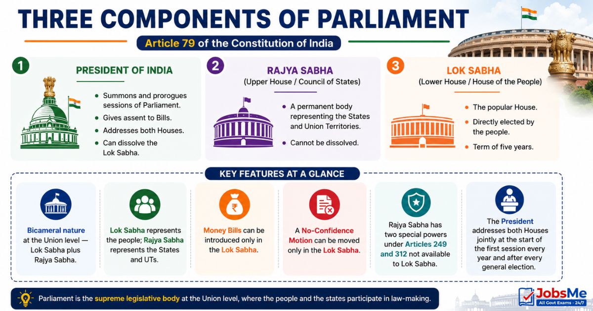 Three Components of Parliament
