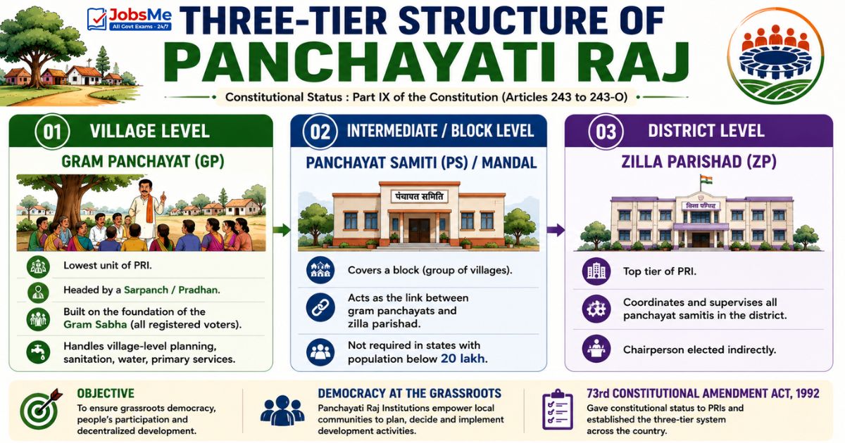 Three-Tier Structure of Panchayati Raj