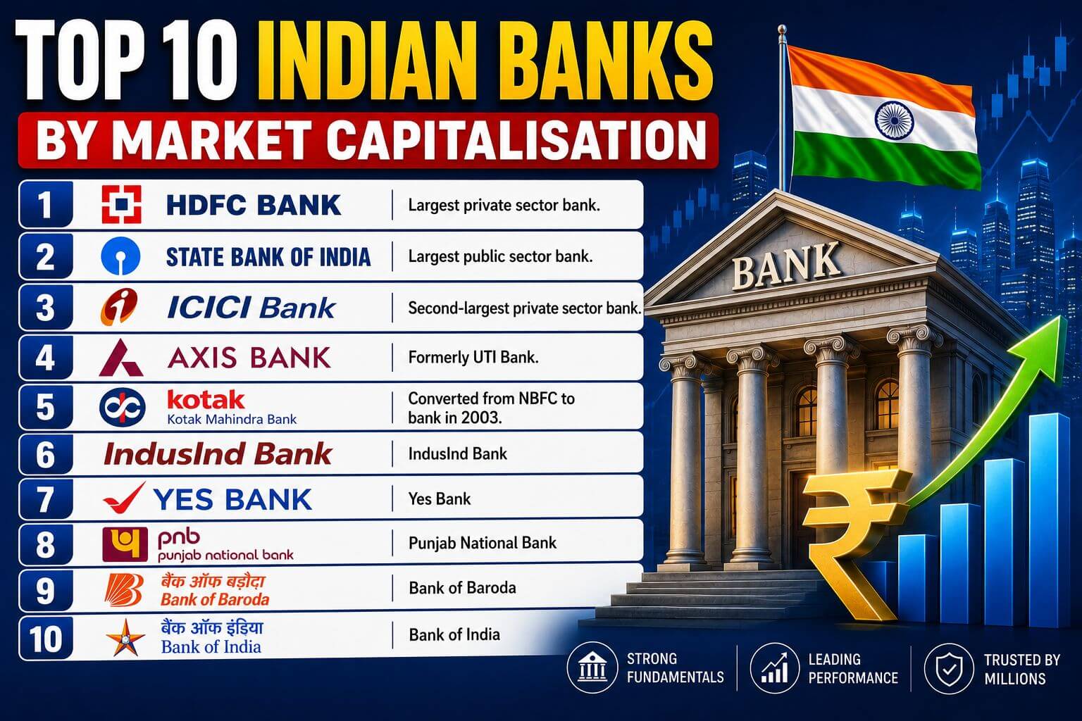 Top 10 Indian banks by market cap