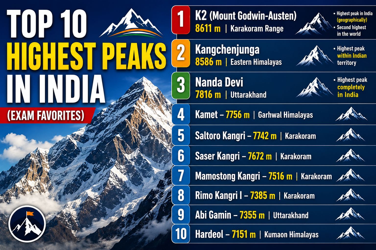 Top 10 highest peaks in India